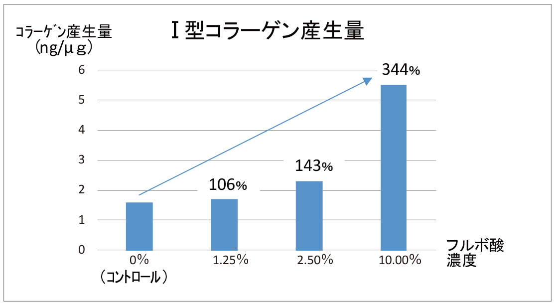 コラーゲン産生促進試験結果のグラフ